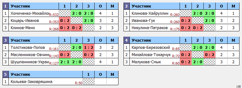 результаты турнира ХV открытый городской турнир по бадминтону, среди ветеранов «50&50»