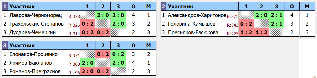 результаты турнира Ночная лига DE