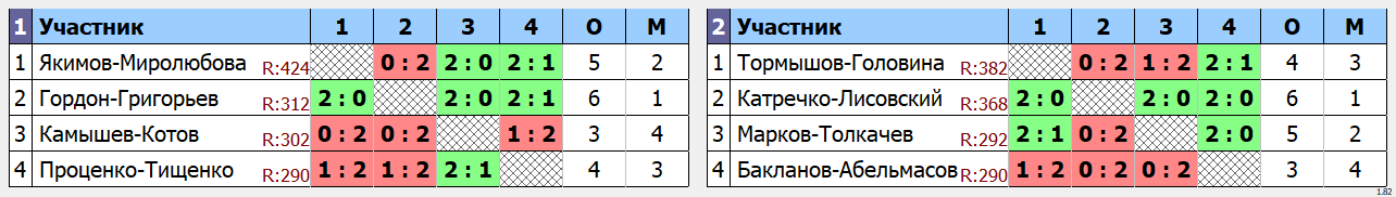 результаты турнира Ночная лига DE