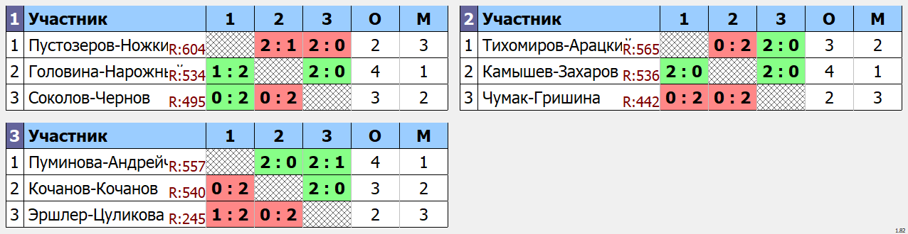 результаты турнира Ночная лига DF