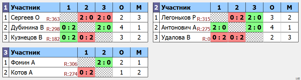 результаты турнира Одиночный турнир Июнь. Группа F