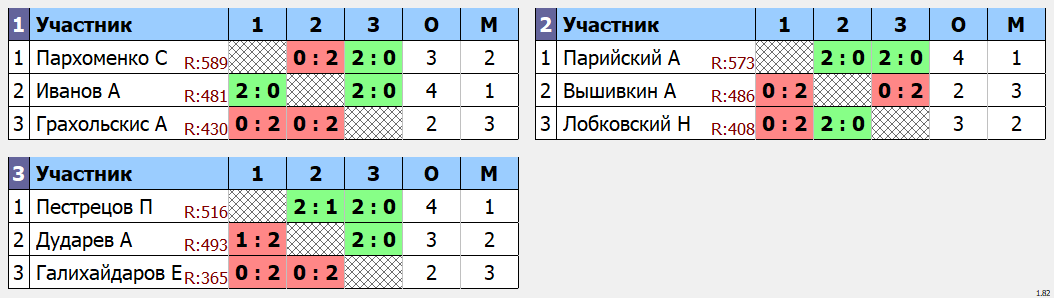 результаты турнира Одиночный турнир Июнь. Группа D