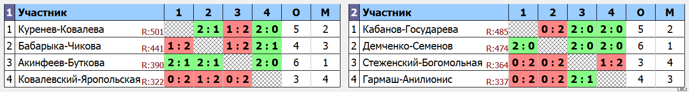 результаты турнира Летнй фестиваль микстов