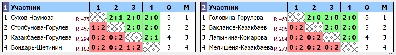 результаты турнира Сборы ЦРДС Зенит в Сукко D