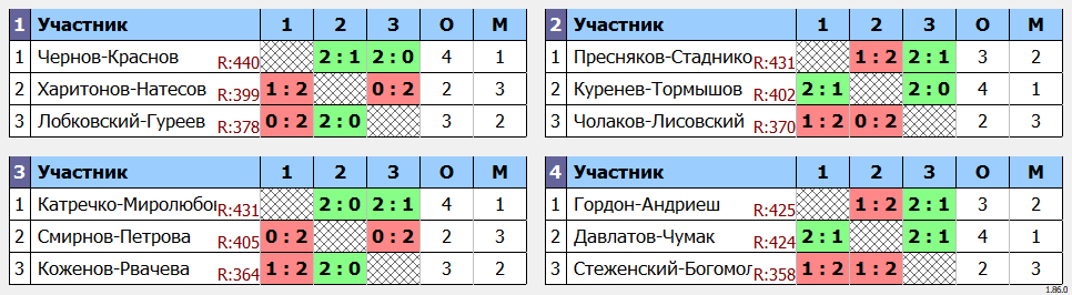 результаты турнира World Class Open «Летний»