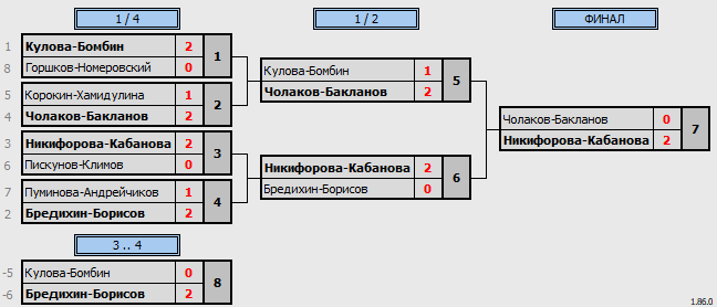 результаты турнира World Class Open «Летний»