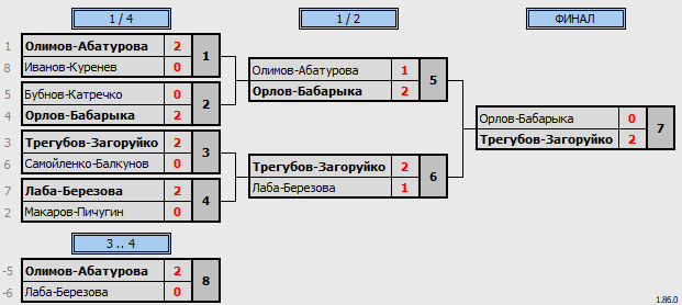 результаты турнира World Class Open «Летний»