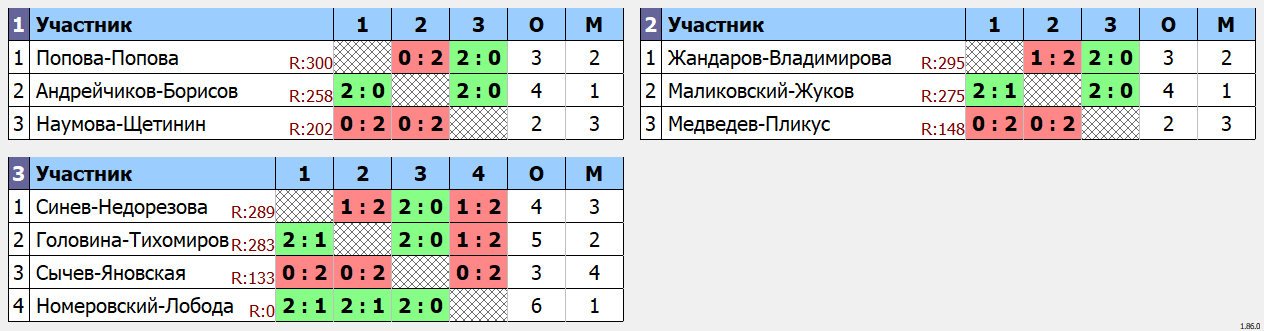 результаты турнира Парный турнир