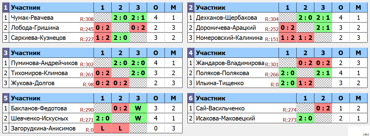 результаты турнира Микстовый турнир