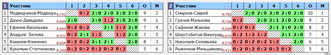 результаты турнира обг территория спорта