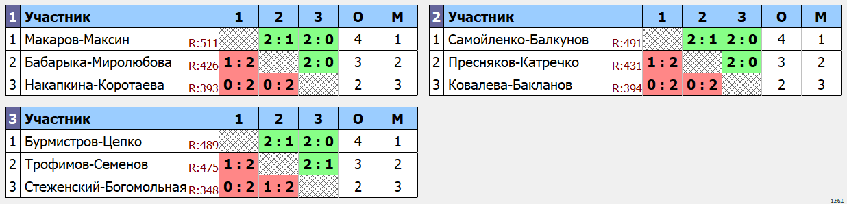 результаты турнира Парный турнир