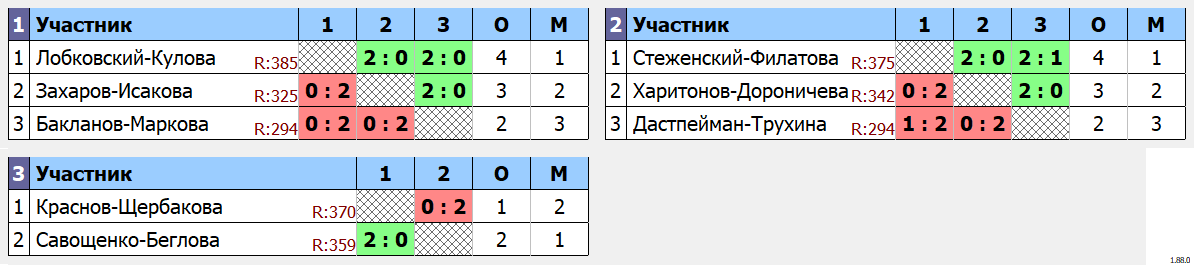 результаты турнира Микстовый турнир