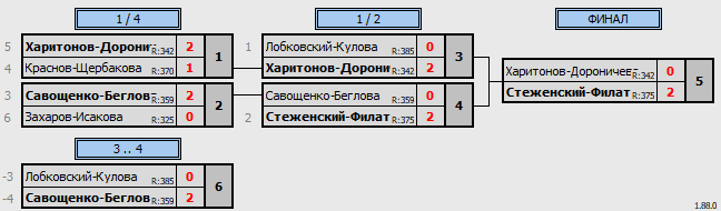 результаты турнира Микстовый турнир