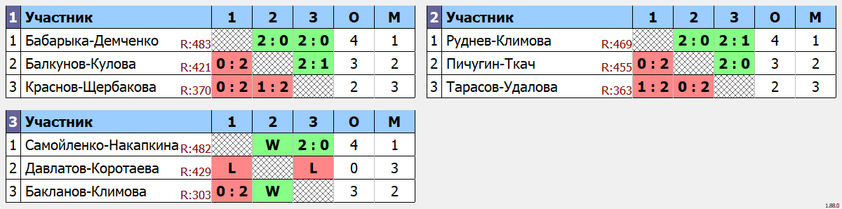 результаты турнира Микстовый турнир