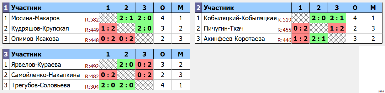 результаты турнира Микстовый турнир