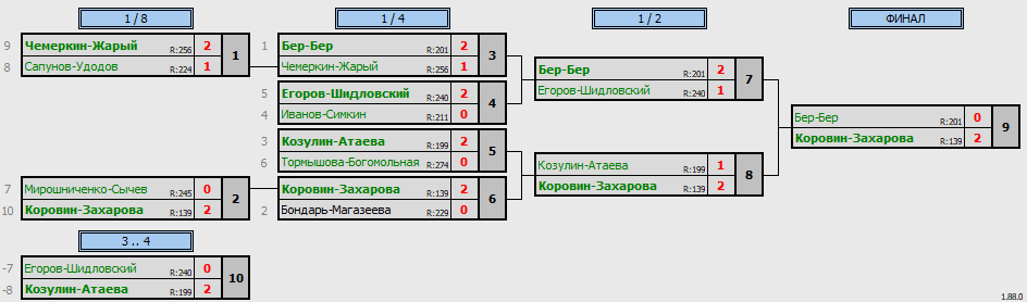 результаты турнира День, когда ты не один. Пары G