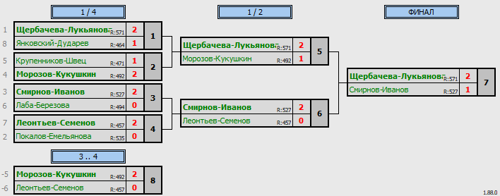 результаты турнира День, когда ты не один. Пары D