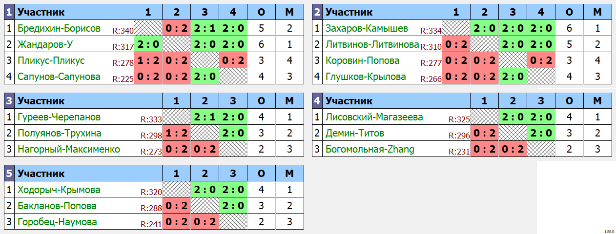 результаты турнира День, когда ты не один. Пары F