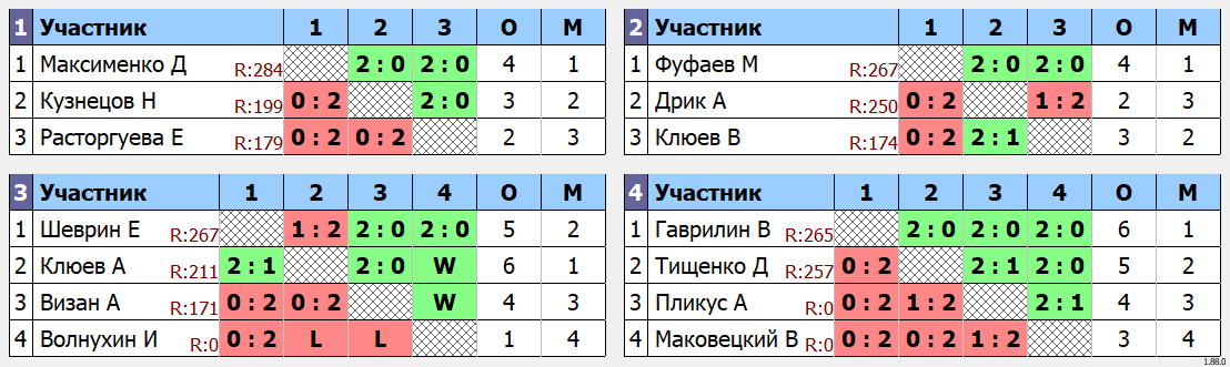 результаты турнира Одиночный турнир Сентябрь. Группа G