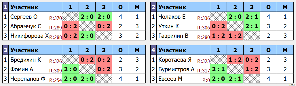 результаты турнира Одиночный турнир Сентябрь. Группа F