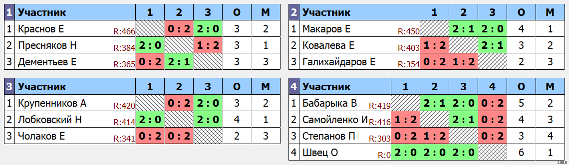 результаты турнира Одиночный турнир Сентябрь. Группа E