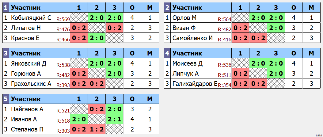 результаты турнира Одиночный турнир Сентябрь. Группа D