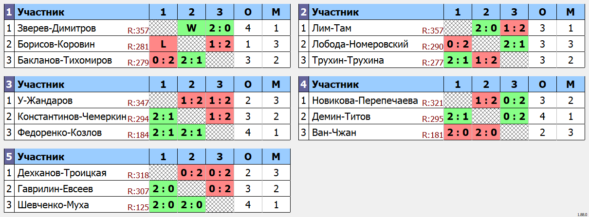 результаты турнира Double ЛАБ DF