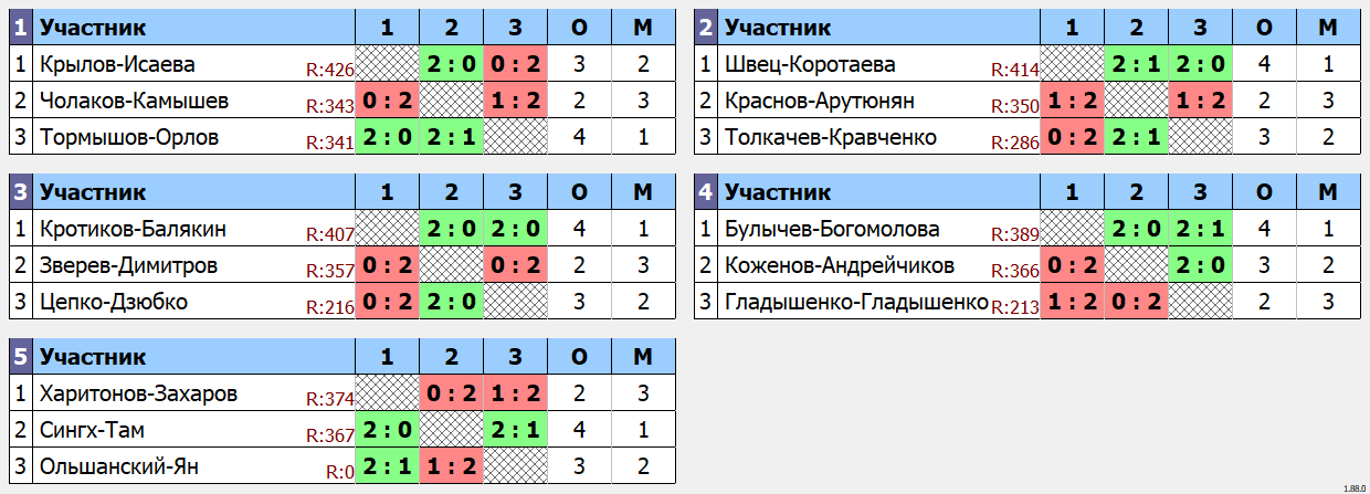 результаты турнира Double ЛАБ DE