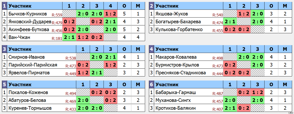 результаты турнира Double ЛАБ DD