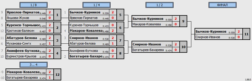 результаты турнира Double ЛАБ DD