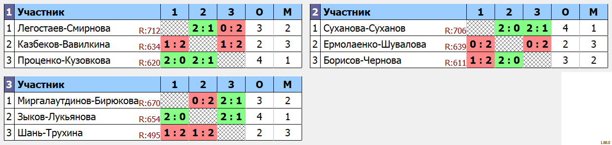 результаты турнира Сколково XDB