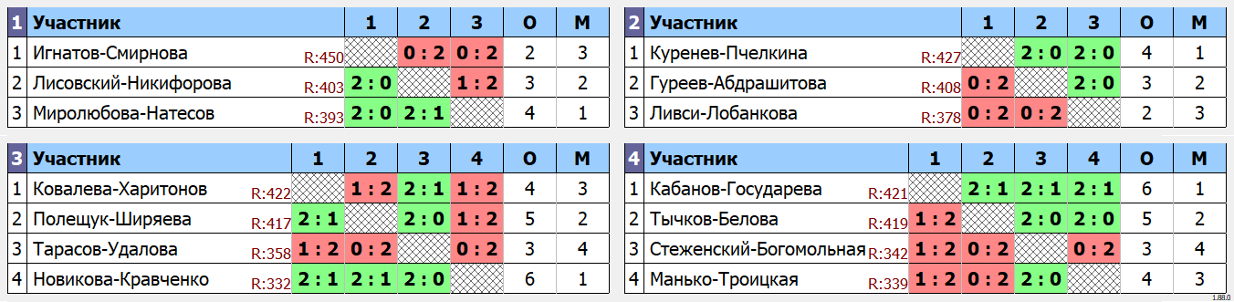 результаты турнира Сколково XDE