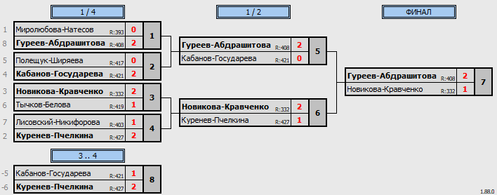 результаты турнира Сколково XDE