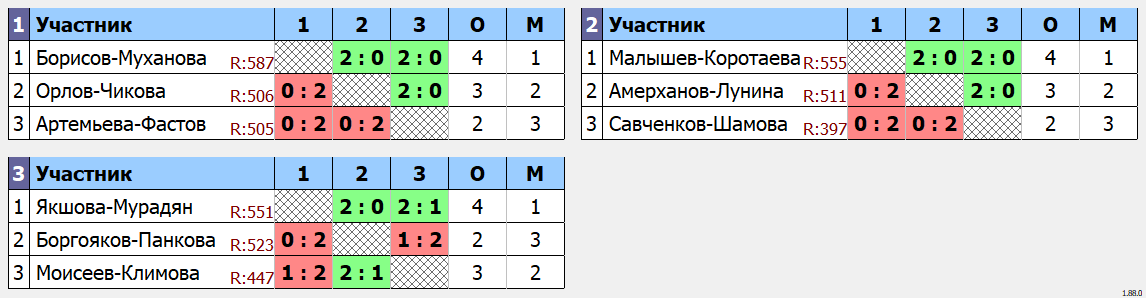 результаты турнира Сколково XDC