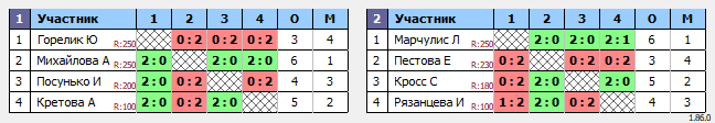 результаты турнира Одиночный турнир 