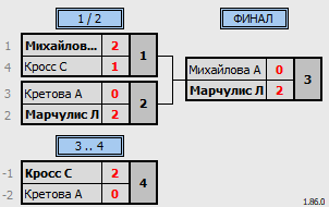 результаты турнира Одиночный турнир 