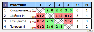 результаты турнира Одиночный турнир 
