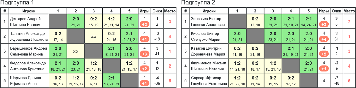 результаты турнира 37-й Борский турнир 