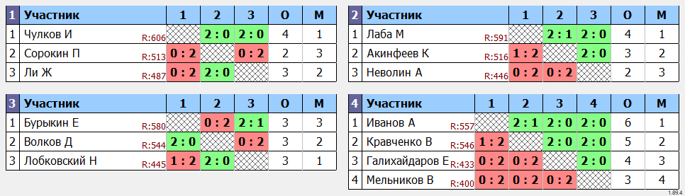 результаты турнира Одиночка. Khimki BC