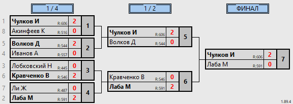 результаты турнира Одиночка. Khimki BC