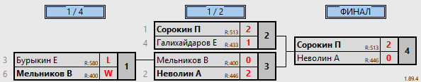 результаты турнира Одиночка. Khimki BC