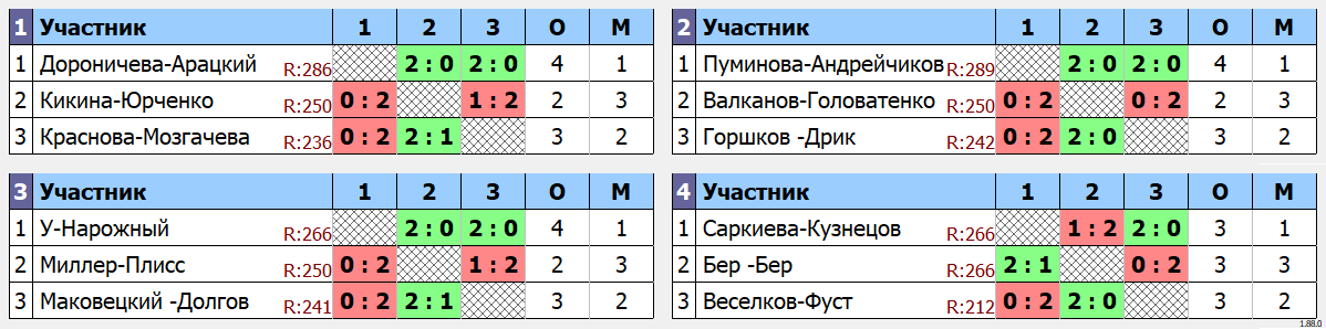 результаты турнира Impact Autumn League 2023 (I этап)