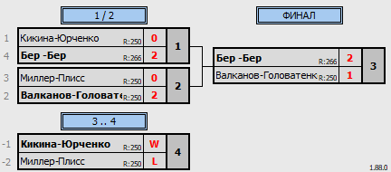 результаты турнира Impact Autumn League 2023 (I этап)