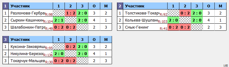 результаты турнира XXXIV Открытый городской турнир 