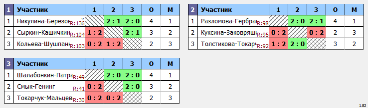 результаты турнира XXXIV Открытый городской турнир 