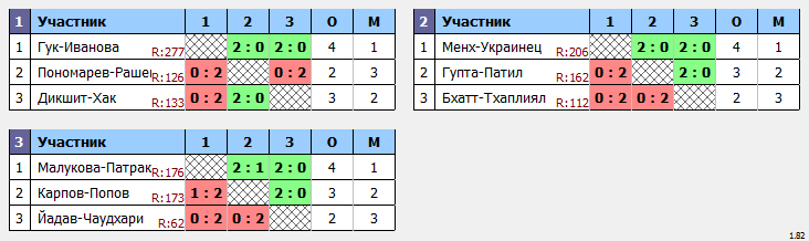 результаты турнира XXXIV Открытый городской турнир 