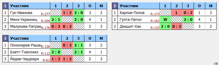 результаты турнира XXXIV Открытый городской турнир 