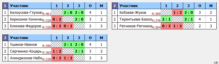 результаты турнира XXXIV Открытый городской турнир 