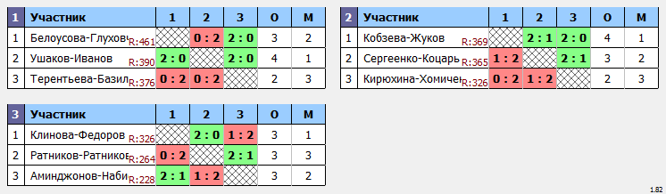 результаты турнира XXXIV Открытый городской турнир 