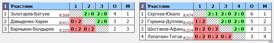 результаты турнира 6-летие КЛБ Траектория волана